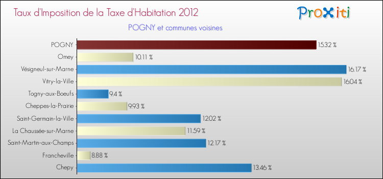 Taux d'imposition de la taxe d'habitation 2012 pour POGNY et les communes proches Comparaison des taux d'imposition de la taxe d'habitation 2012 pour POGNY et les communes voisines