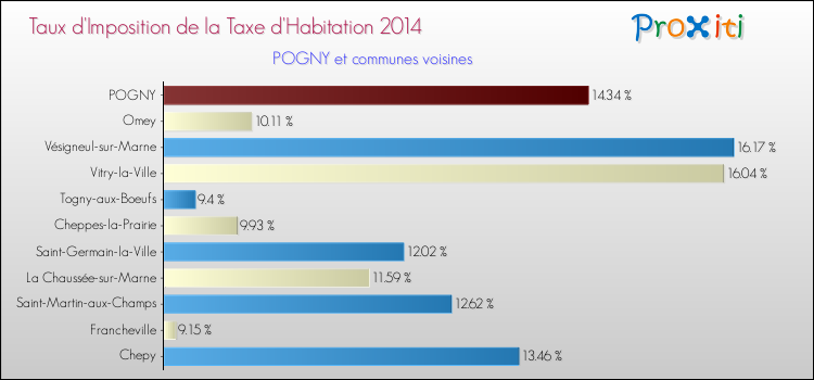 Taux d'imposition de la taxe d'habitation 2014 pour POGNY et les communes proches Comparaison des taux d'imposition de la taxe d'habitation 2014 pour POGNY et les communes voisines