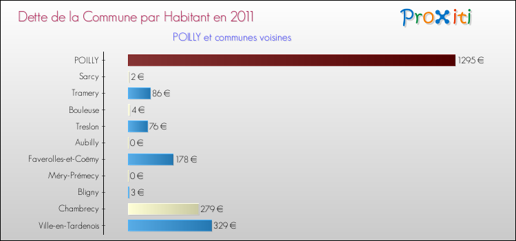 Dette par habitant de la commune en 2011 pour POILLY et les communes proches Comparaison de la dette par habitant de la commune en 2011 pour POILLY et les communes voisines