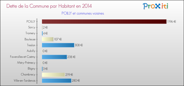 Dette par habitant de la commune en 2014 pour POILLY et les communes proches Comparaison de la dette par habitant de la commune en 2014 pour POILLY et les communes voisines