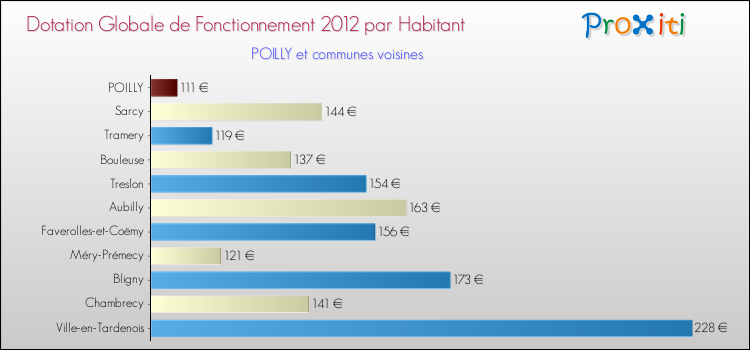 Montant des dotations globales de fonctionnement DGF par Habitant pour POILLY et les communes proches Comparaison des des dotations globales de fonctionnement DGF par habitant pour POILLY et les communes voisines