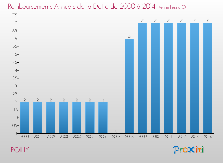 Evolution de l'annuité de la dette pour la commune de POILLY de 2000 à 2014 Annuités de la dette pour POILLY de 2000 à 2014