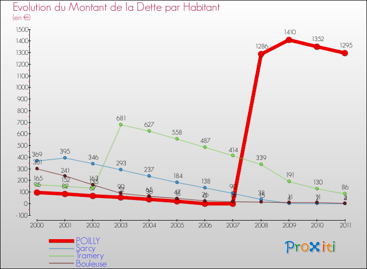 Evolution de la dette par habitant pour la commune de POILLY et les communes proches Comparaison de la dette par habitant pour POILLY et les communes voisines