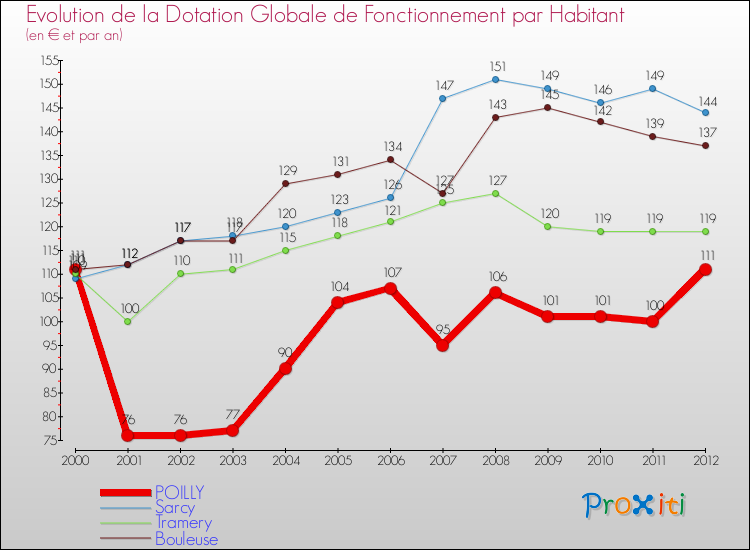 Evolution et montant de la dotation globale de fonctionnement par Habitant pour POILLY et les communes proches Comparaison des dotations globales de fonctionnement par habitant pour POILLY et les communes voisines