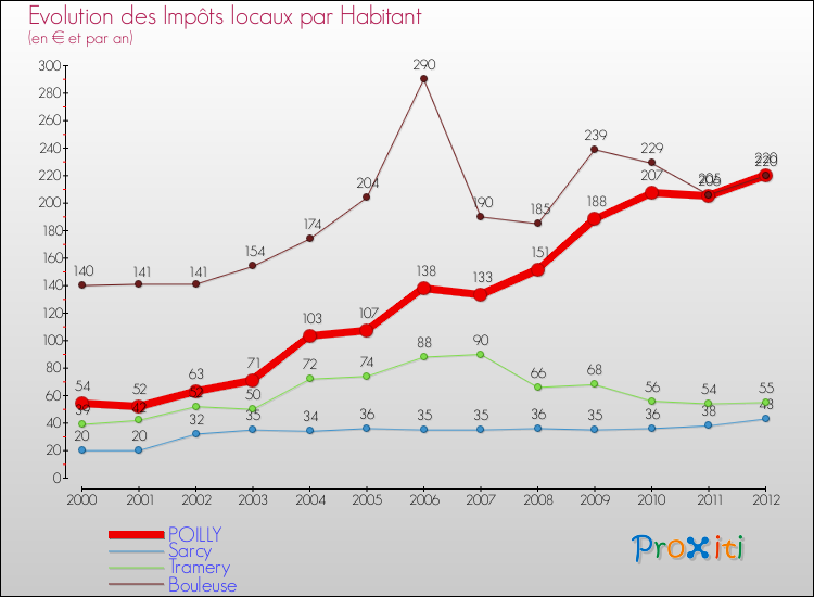 Evolution et montant des impôts locaux par Habitant pour POILLY et les communes proches Comparaison des impôts locaux par habitant pour POILLY et les communes voisines