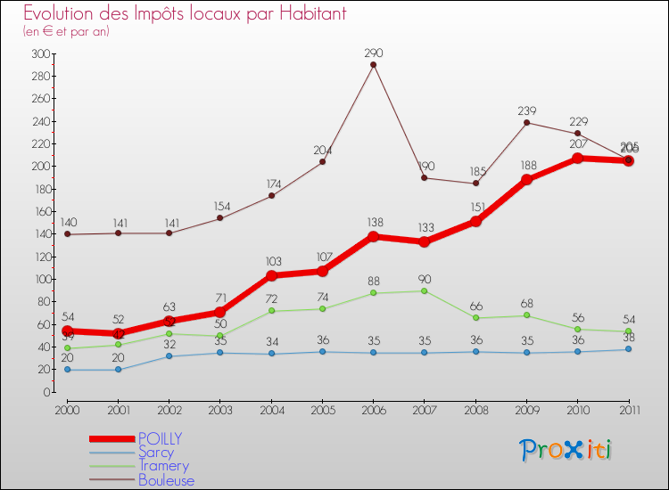 Evolution et montant des impôts locaux par Habitant pour POILLY et les communes proches Comparaison des impôts locaux par habitant pour POILLY et les communes voisines