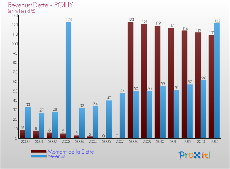 Evolution comparée de la dette et des revenus pour la commune de POILLY de 2000 à 2014 Comparaison de la dette et des revenus pour POILLY de 2000 à 2014