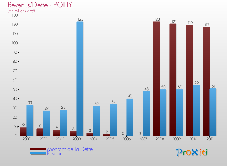 Evolution comparée de la dette et des revenus pour la commune de POILLY de 2000 à 2011 Comparaison de la dette et des revenus pour POILLY de 2000 à 2011