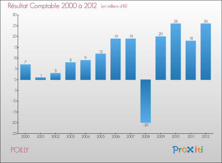 Evolution du résultat comptable pour la commune de POILLY de 2000 à 2012 Evolution du résultat comptable pour POILLY de 2000 à 2012