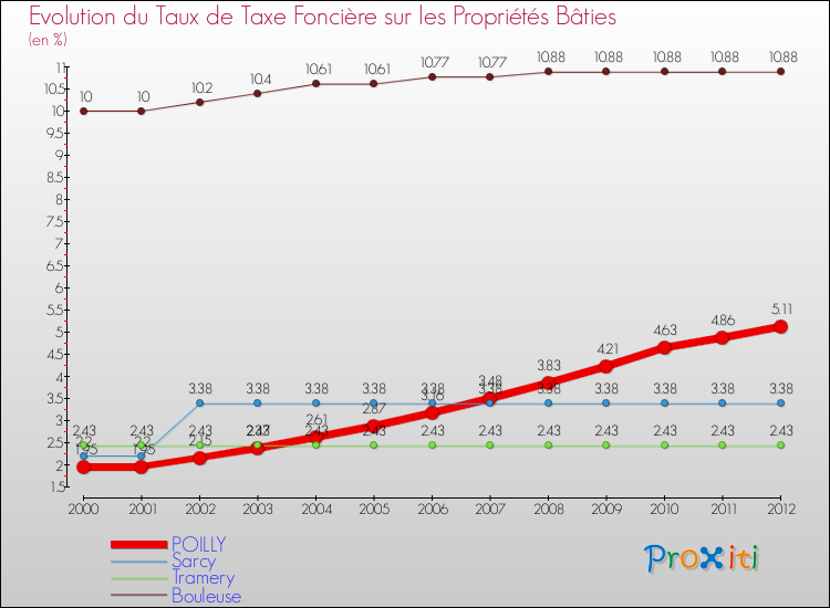 Evolution du taux de la taxe foncière sur le bati pour POILLY et les communes proches de 2000 à 2012 Comparaison des taux de taxe foncière sur le bati pour POILLY et les communes voisines de 2000 à 2012