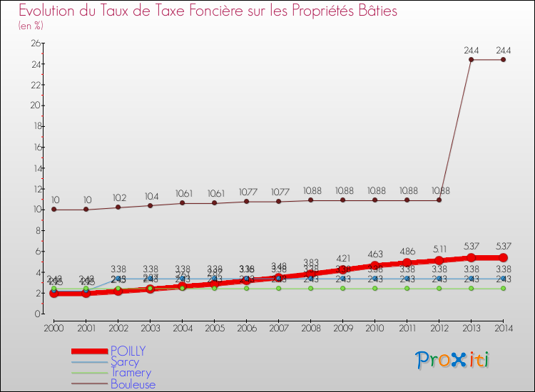 Evolution du taux de la taxe foncière sur le bati pour POILLY et les communes proches de 2000 à 2014 Comparaison des taux de taxe foncière sur le bati pour POILLY et les communes voisines de 2000 à 2014