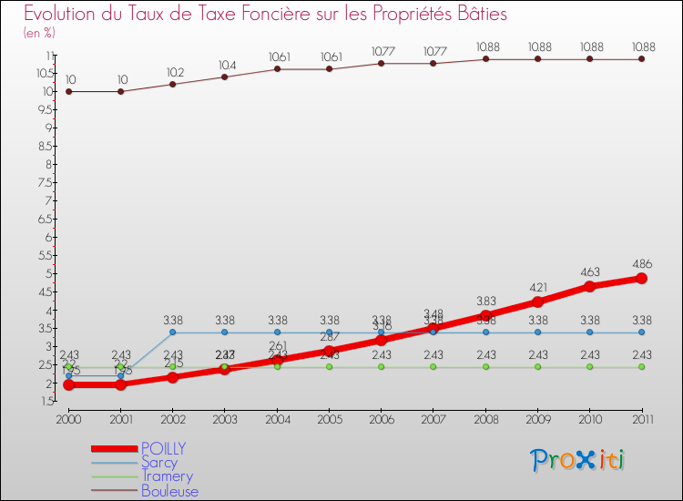 Evolution du taux de la taxe foncière sur le bati pour POILLY et les communes proches Comparaison des taux de taxe foncière sur le bati pour POILLY et les communes voisines