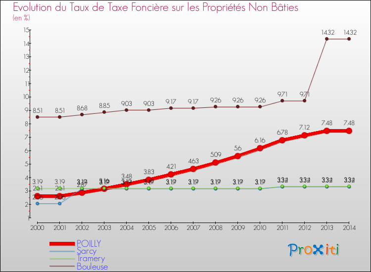 Evolution du taux de la taxe foncière sur les immeubles et terrains non batis pour POILLY et les communes proches de 2000 à 2014 Comparaison des taux de la taxe foncière sur les immeubles et terrains non batis pour POILLY et les communes voisines de 2000 à 2014