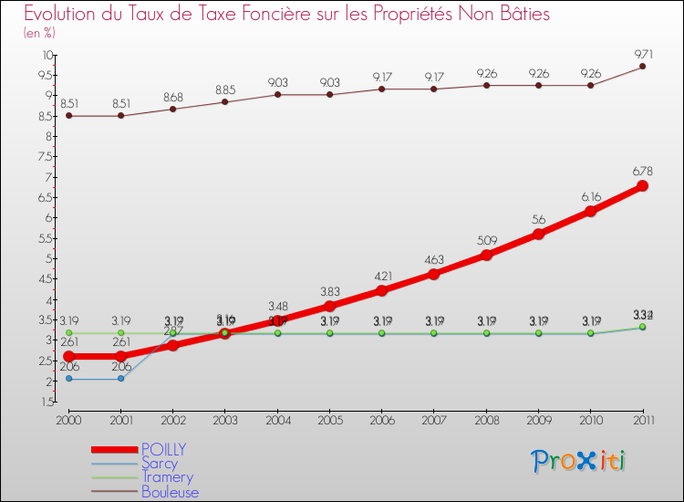 Evolution du taux de la taxe foncière sur les immeubles et terrains non batis pour POILLY et les communes proches Comparaison des taux de la taxe foncière sur les immeubles et terrains non batis pour POILLY et les communes voisines