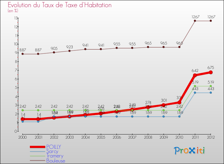 Evolution du taux de la taxe d'habitation pour POILLY et les communes proches Comparaison des taux de la taxe d'habitation pour POILLY et les communes voisines