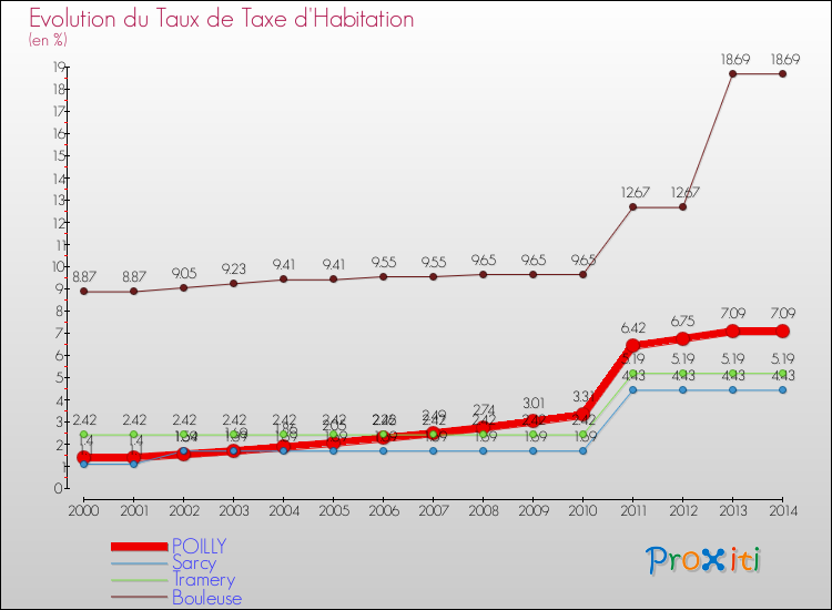 Evolution du taux de la taxe d'habitation pour POILLY et les communes proches de 2000 à 2014 Comparaison des taux de la taxe d'habitation pour POILLY et les communes voisines de 2000 à 2014