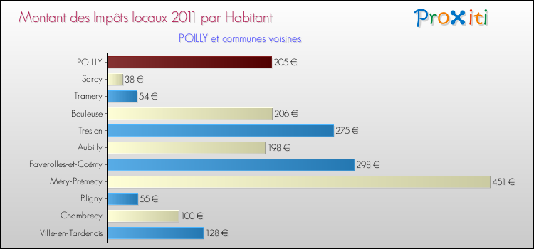 Montant des impôts locaux par Habitant pour POILLY et les communes proches Comparaison des impôts locaux par habitant pour POILLY et les communes voisines