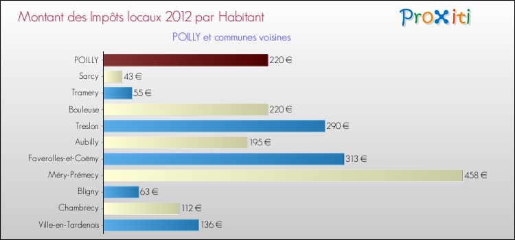 Montant des impôts locaux par Habitant pour POILLY et les communes proches Comparaison des impôts locaux par habitant pour POILLY et les communes voisines