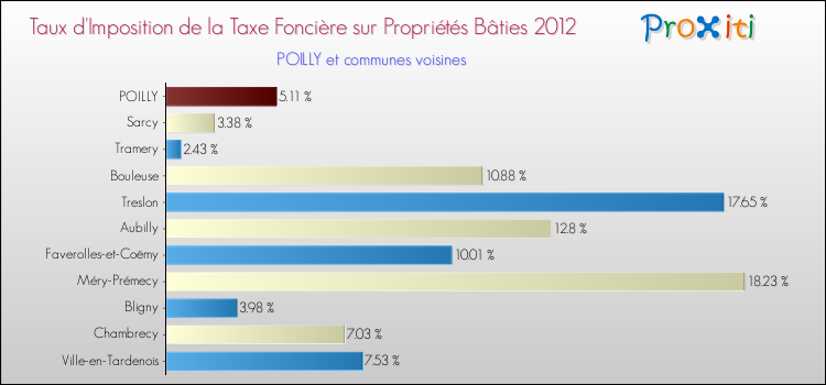 Taux d'imposition de la taxe foncière sur le bati 2012 pour POILLY et les communes proches Comparaison des taux d'imposition de la taxe foncière sur le bati 2012 pour POILLY et les communes voisines