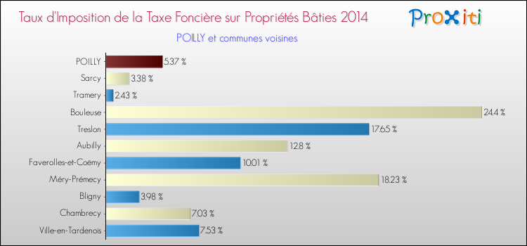Taux d'imposition de la taxe foncière sur le bati 2014 pour POILLY et les communes proches Comparaison des taux d'imposition de la taxe foncière sur le bati 2014 pour POILLY et les communes voisines