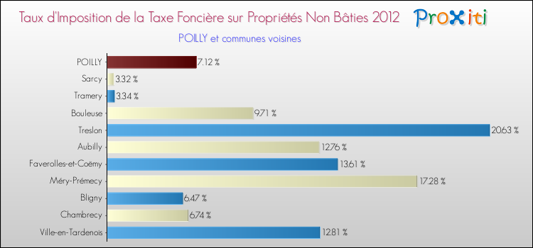 Taux d'imposition de la taxe foncière sur les immeubles et terrains non batis 2012 pour POILLY et les communes proches Comparaison des taux d'imposition de la taxe foncière sur les immeubles et terrains non batis 2012 pour POILLY et les communes voisines