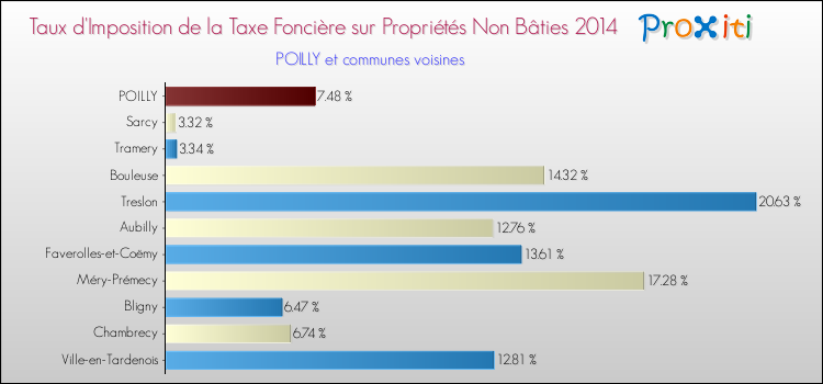 Taux d'imposition de la taxe foncière sur les immeubles et terrains non batis 2014 pour POILLY et les communes proches Comparaison des taux d'imposition de la taxe foncière sur les immeubles et terrains non batis 2014 pour POILLY et les communes voisines