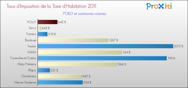 Taux d'imposition de la taxe d'habitation 2011 pour POILLY et les communes proches Comparaison des taux d'imposition de la taxe d'habitation 2011 pour POILLY et les communes voisines