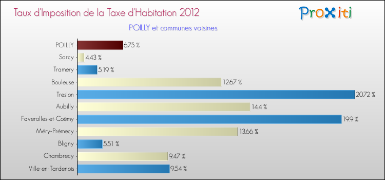 Taux d'imposition de la taxe d'habitation 2012 pour POILLY et les communes proches Comparaison des taux d'imposition de la taxe d'habitation 2012 pour POILLY et les communes voisines