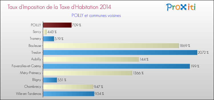 Taux d'imposition de la taxe d'habitation 2014 pour POILLY et les communes proches Comparaison des taux d'imposition de la taxe d'habitation 2014 pour POILLY et les communes voisines