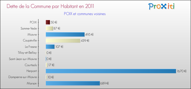 Dette par habitant de la commune en 2011 pour POIX et les communes proches Comparaison de la dette par habitant de la commune en 2011 pour POIX et les communes voisines
