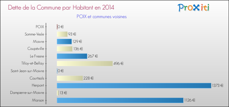 Dette par habitant de la commune en 2014 pour POIX et les communes proches Comparaison de la dette par habitant de la commune en 2014 pour POIX et les communes voisines