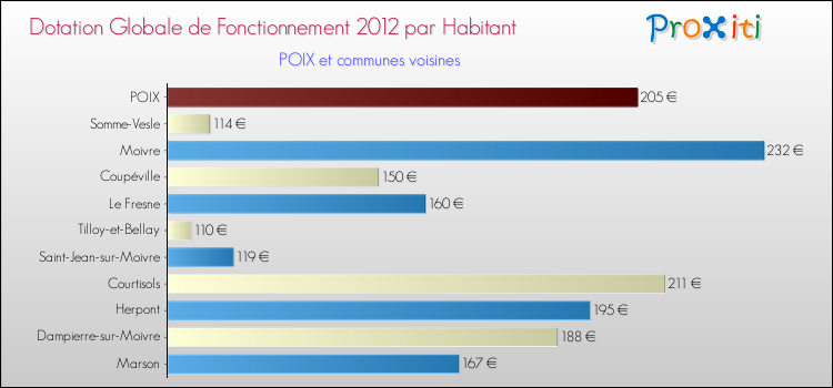 Montant des dotations globales de fonctionnement DGF par Habitant pour POIX et les communes proches Comparaison des des dotations globales de fonctionnement DGF par habitant pour POIX et les communes voisines