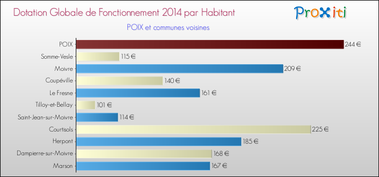 Montant des dotations globales de fonctionnement DGF par Habitant pour POIX et les communes proches en 2014. Comparaison des des dotations globales de fonctionnement DGF par habitant pour POIX et les communes voisines en 2014.
