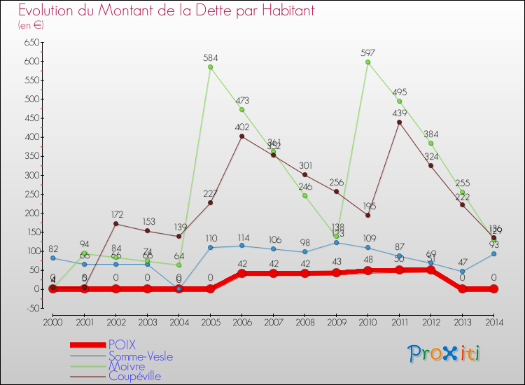 Evolution de la dette par habitant pour la commune de POIX et les communes proches de 2000 à 2014 Comparaison de la dette par habitant pour POIX et les communes voisines de 2000 à 2014