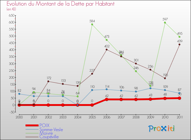 Evolution de la dette par habitant pour la commune de POIX et les communes proches Comparaison de la dette par habitant pour POIX et les communes voisines