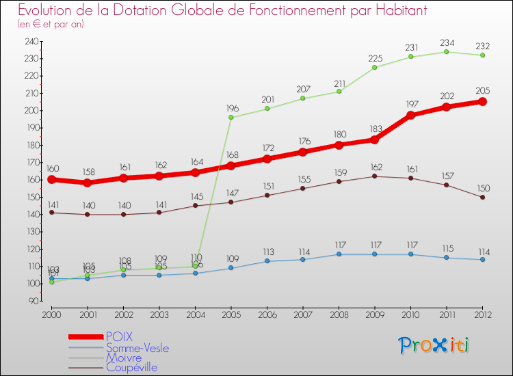 Evolution et montant de la dotation globale de fonctionnement par Habitant pour POIX et les communes proches Comparaison des dotations globales de fonctionnement par habitant pour POIX et les communes voisines