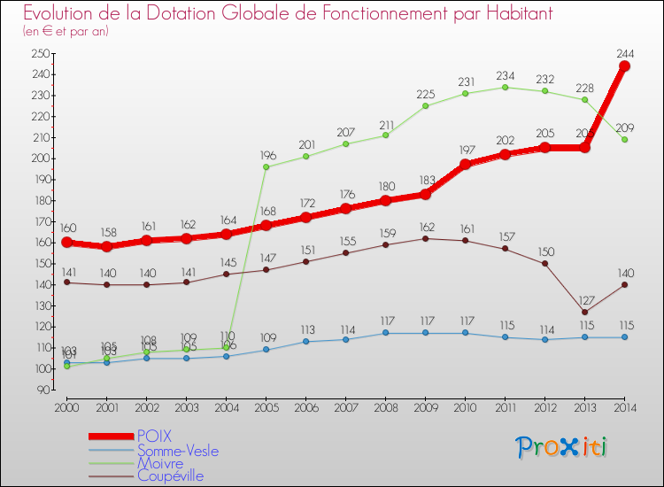 Evolution et montant de la dotation globale de fonctionnement par Habitant pour POIX et les communes proches de 2000 à 2014. Comparaison des dotations globales de fonctionnement par habitant pour POIX et les communes voisines de 2000 à 2014.