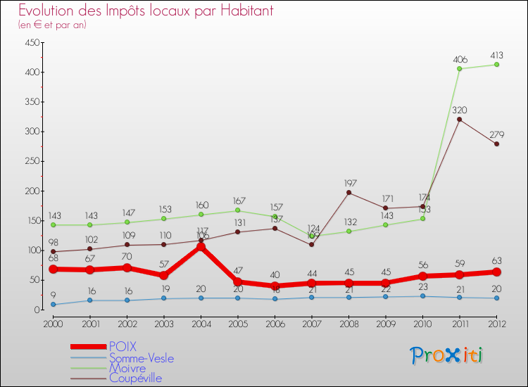 Evolution et montant des impôts locaux par Habitant pour POIX et les communes proches Comparaison des impôts locaux par habitant pour POIX et les communes voisines