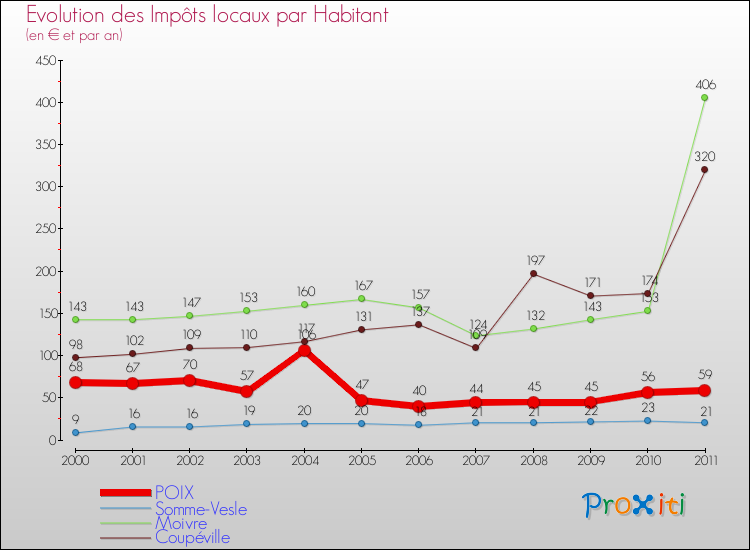 Evolution et montant des impôts locaux par Habitant pour POIX et les communes proches Comparaison des impôts locaux par habitant pour POIX et les communes voisines