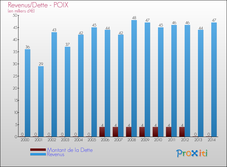 Evolution comparée de la dette et des revenus pour la commune de POIX de 2000 à 2014 Comparaison de la dette et des revenus pour POIX de 2000 à 2014