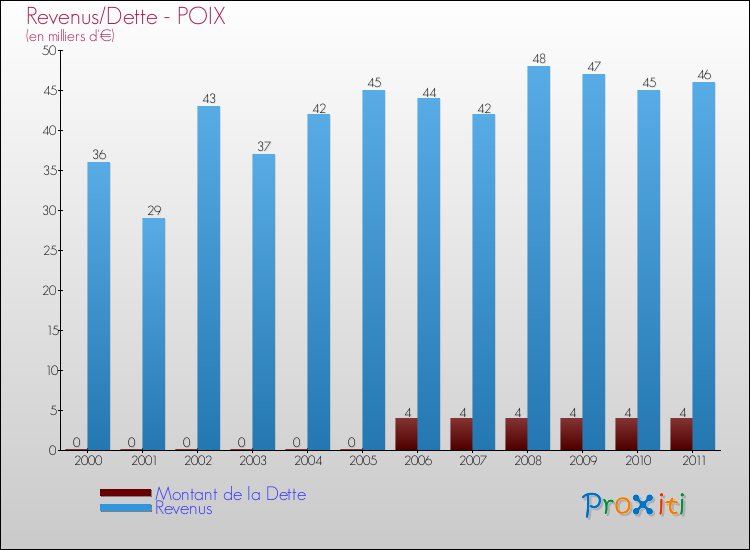 Evolution comparée de la dette et des revenus pour la commune de POIX de 2000 à 2011 Comparaison de la dette et des revenus pour POIX de 2000 à 2011