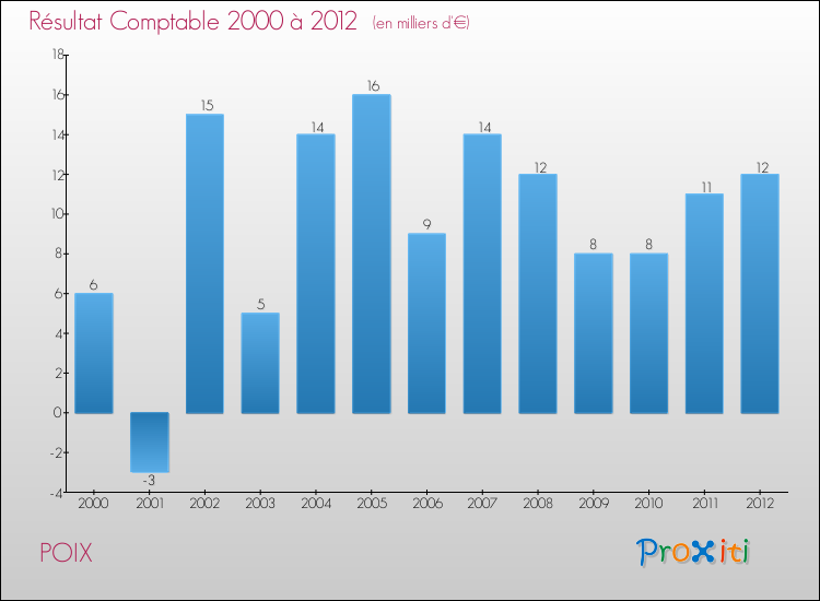 Evolution du résultat comptable pour la commune de POIX de 2000 à 2012 Evolution du résultat comptable pour POIX de 2000 à 2012