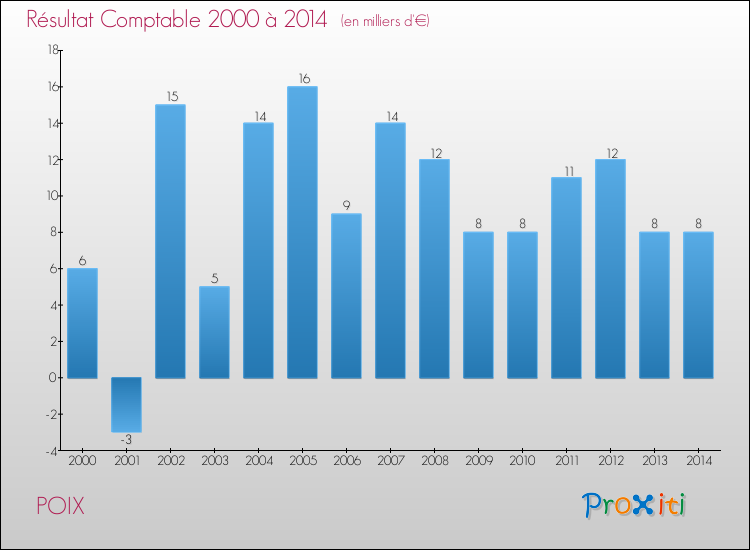 Evolution du résultat comptable pour la commune de POIX de 2000 à 2014 Evolution du résultat comptable pour POIX de 2000 à 2014