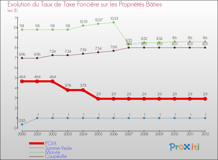 Evolution du taux de la taxe foncière sur le bati pour POIX et les communes proches de 2000 à 2012 Comparaison des taux de taxe foncière sur le bati pour POIX et les communes voisines de 2000 à 2012