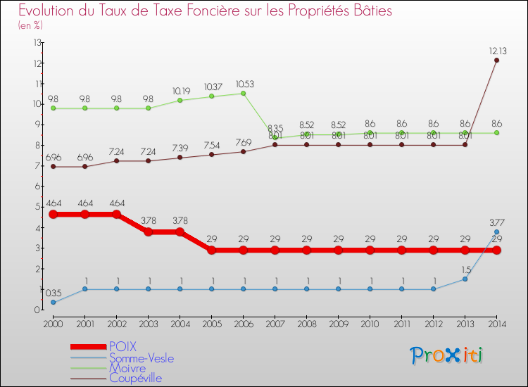 Evolution du taux de la taxe foncière sur le bati pour POIX et les communes proches de 2000 à 2014 Comparaison des taux de taxe foncière sur le bati pour POIX et les communes voisines de 2000 à 2014