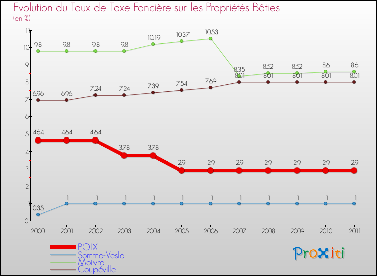 Evolution du taux de la taxe foncière sur le bati pour POIX et les communes proches Comparaison des taux de taxe foncière sur le bati pour POIX et les communes voisines
