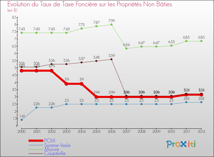 Evolution du taux de la taxe foncière sur les immeubles et terrains non batis pour POIX et les communes proches de 2000 à 2012 Comparaison des taux de la taxe foncière sur les immeubles et terrains non batis pour POIX et les communes voisines de 2000 à 2012