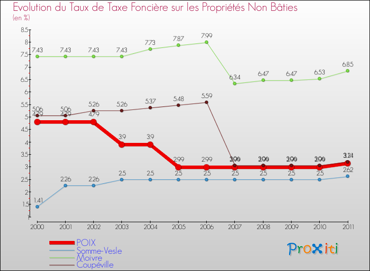 Evolution du taux de la taxe foncière sur les immeubles et terrains non batis pour POIX et les communes proches Comparaison des taux de la taxe foncière sur les immeubles et terrains non batis pour POIX et les communes voisines