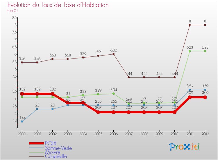 Evolution du taux de la taxe d'habitation pour POIX et les communes proches Comparaison des taux de la taxe d'habitation pour POIX et les communes voisines