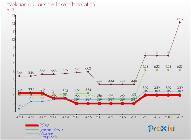 Evolution du taux de la taxe d'habitation pour POIX et les communes proches de 2000 à 2014 Comparaison des taux de la taxe d'habitation pour POIX et les communes voisines de 2000 à 2014